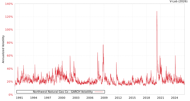 graph of Northwest Natural Gas Co GARCH