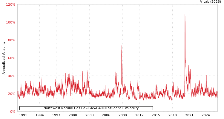 graph of Northwest Natural Gas Co GAS-GARCH-T