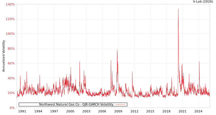 graph of Northwest Natural Gas Co GJR-GARCH