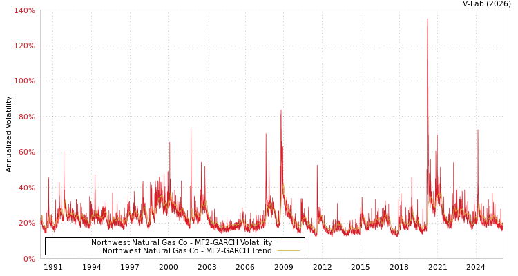 graph of Northwest Natural Gas Co MF2-GARCH