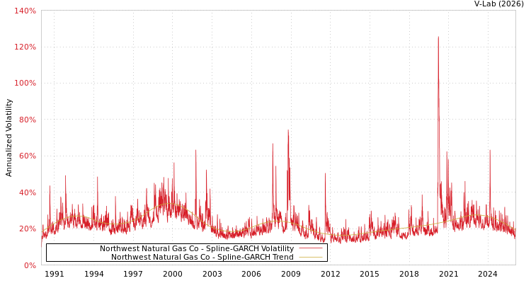 graph of Northwest Natural Gas Co SGARCH