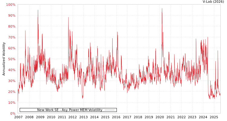 graph of New Work SE APMEM