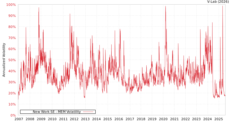 graph of New Work SE MEM