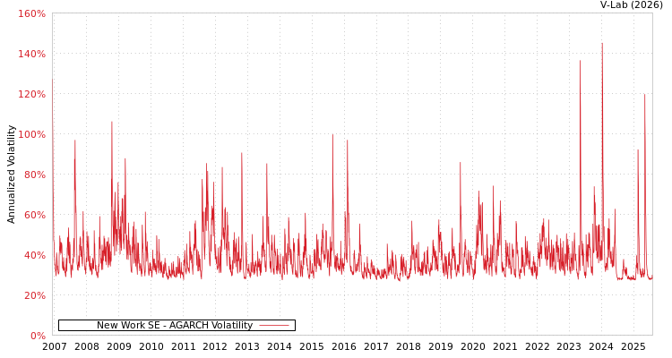 graph of New Work SE AGARCH