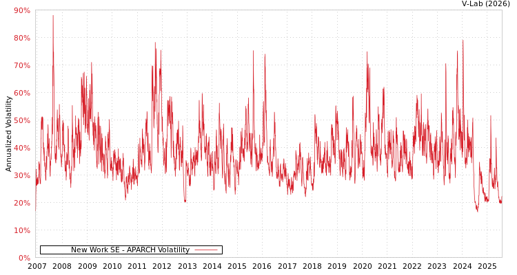 graph of New Work SE APARCH