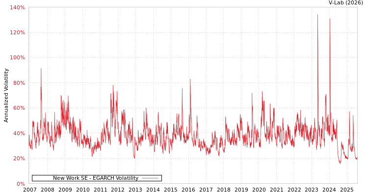 graph of New Work SE EGARCH