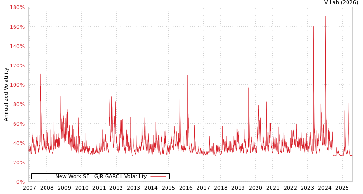 graph of New Work SE GJR-GARCH