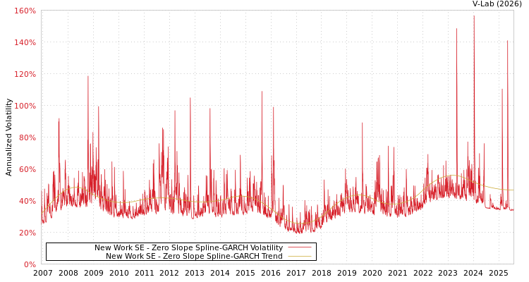 graph of New Work SE S0GARCH