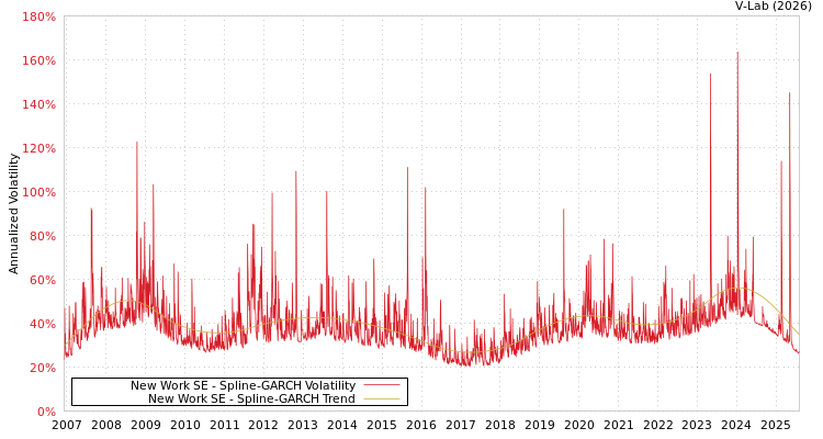 graph of New Work SE SGARCH