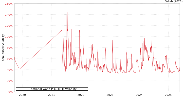 graph of National World PLC MEM
