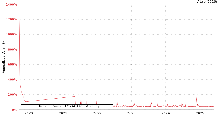 graph of National World PLC AGARCH