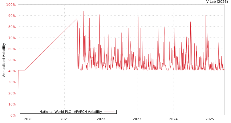 graph of National World PLC APARCH