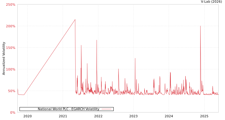 graph of National World PLC EGARCH