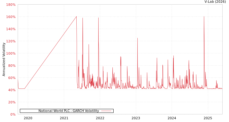 graph of National World PLC GARCH
