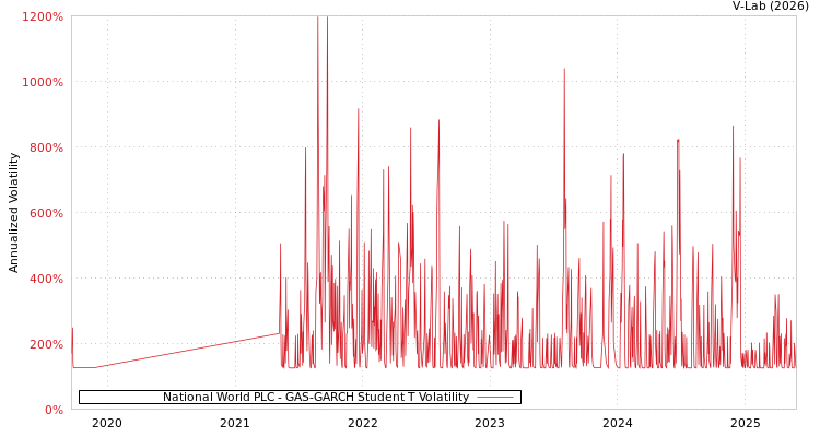 graph of National World PLC GAS-GARCH-T