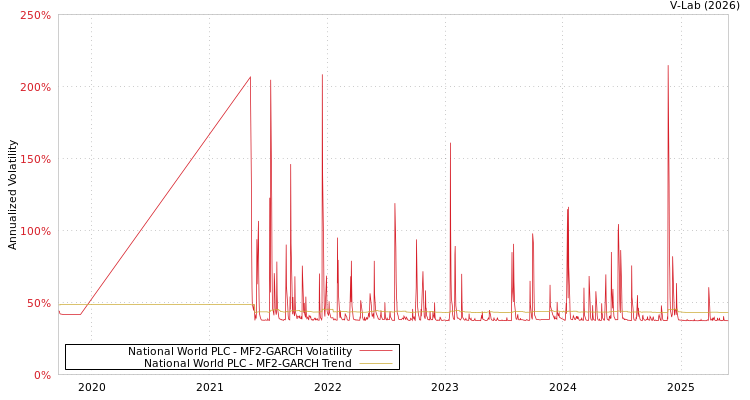 graph of National World PLC MF2-GARCH
