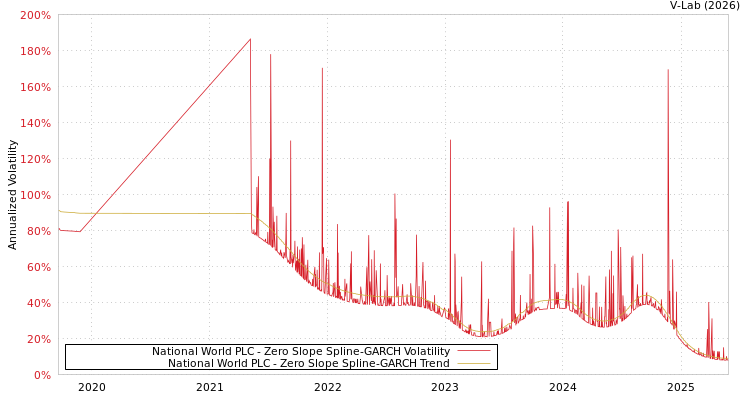graph of National World PLC S0GARCH