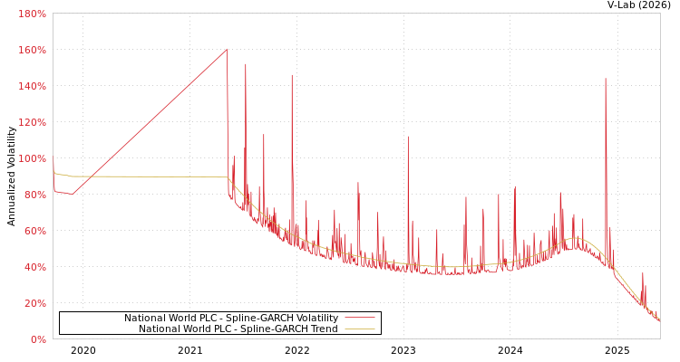 graph of National World PLC SGARCH