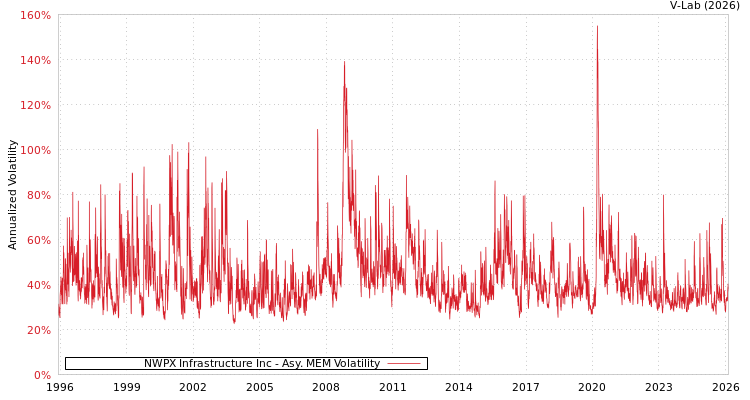graph of NWPX Infrastructure Inc AMEM