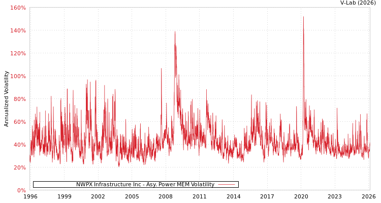graph of NWPX Infrastructure Inc APMEM