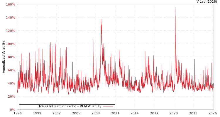 graph of NWPX Infrastructure Inc MEM