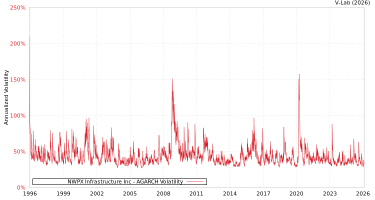 graph of NWPX Infrastructure Inc AGARCH