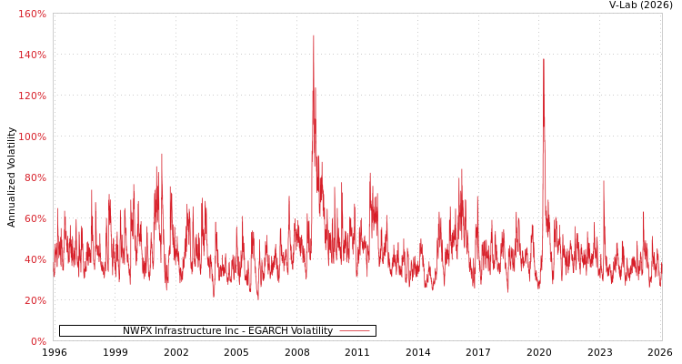 graph of NWPX Infrastructure Inc EGARCH