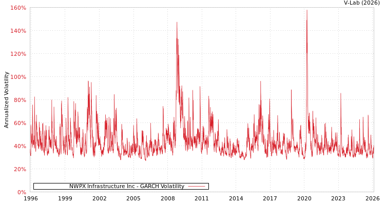 graph of NWPX Infrastructure Inc GARCH