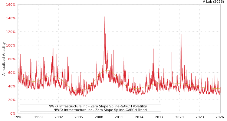 graph of NWPX Infrastructure Inc S0GARCH