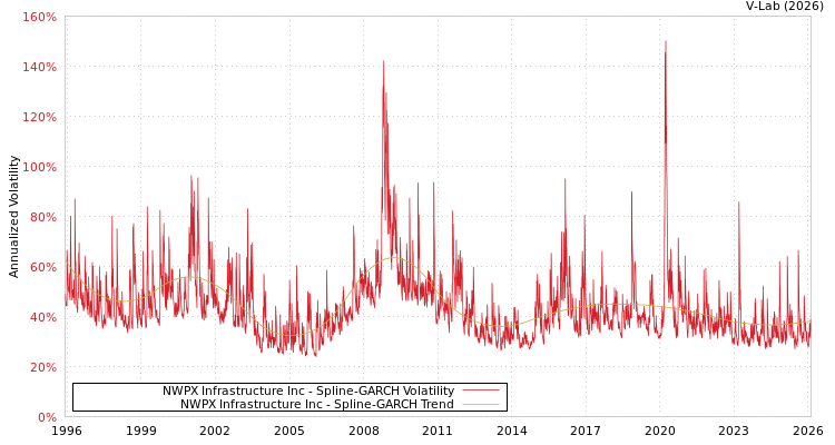 graph of NWPX Infrastructure Inc SGARCH