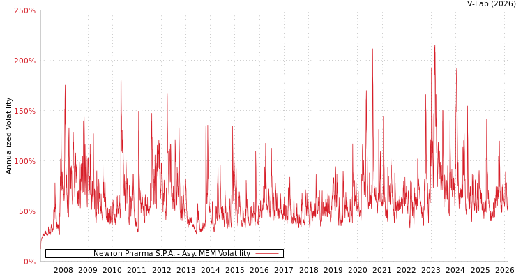 graph of Newron Pharma S.P.A. AMEM