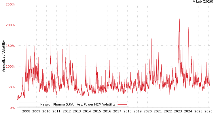 graph of Newron Pharma S.P.A. APMEM