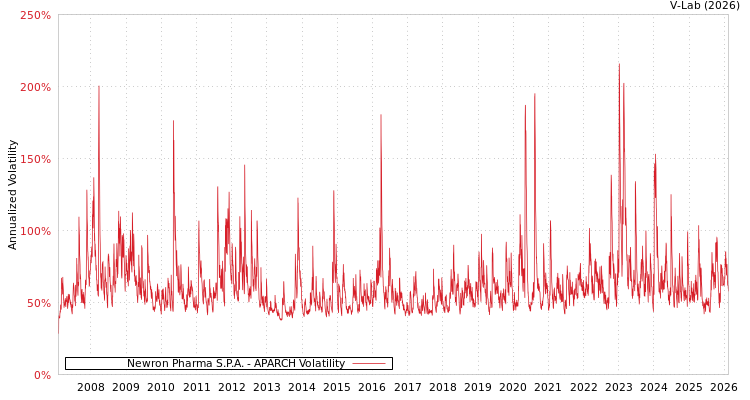 graph of Newron Pharma S.P.A. APARCH