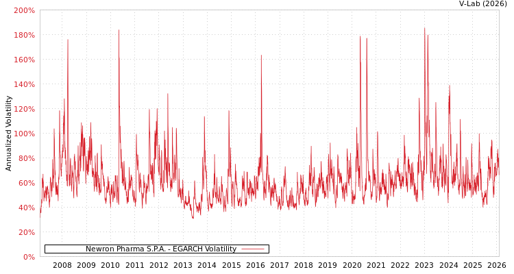 graph of Newron Pharma S.P.A. EGARCH