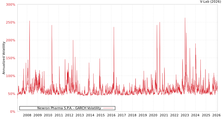 graph of Newron Pharma S.P.A. GARCH