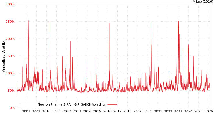 graph of Newron Pharma S.P.A. GJR-GARCH