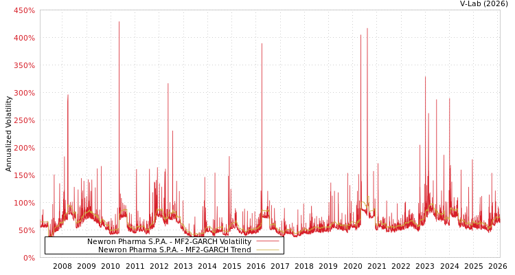 graph of Newron Pharma S.P.A. MF2-GARCH