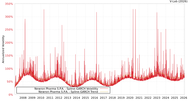 graph of Newron Pharma S.P.A. SGARCH