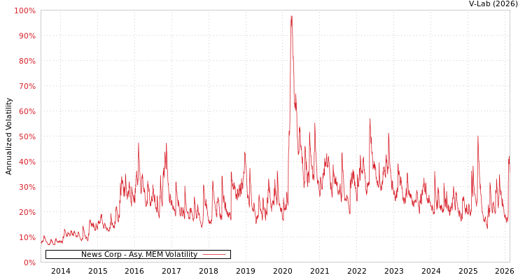 graph of News Corp AMEM