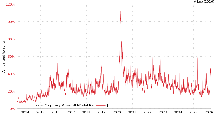 graph of News Corp APMEM