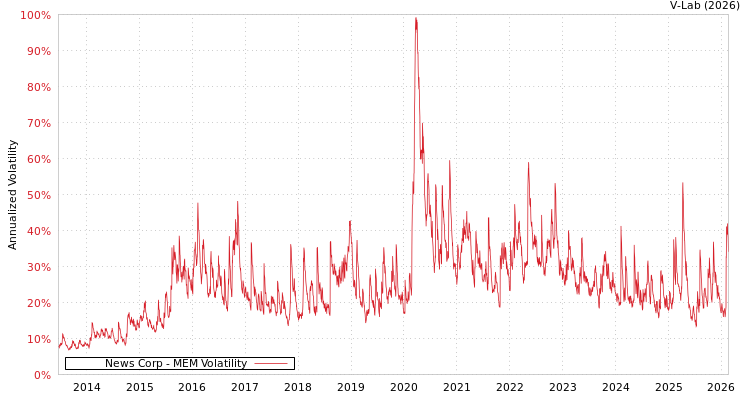 graph of News Corp MEM
