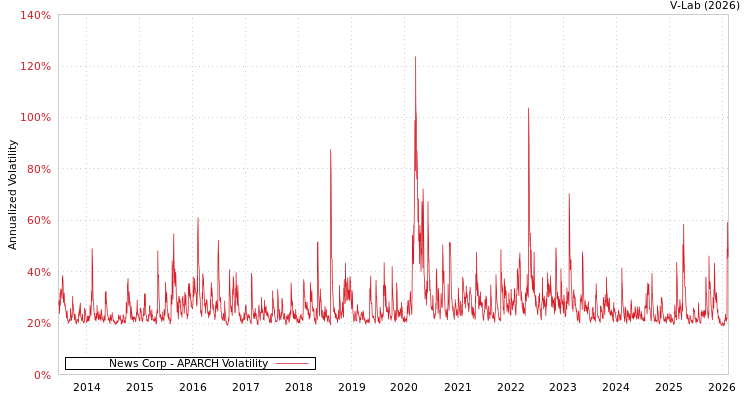 graph of News Corp APARCH