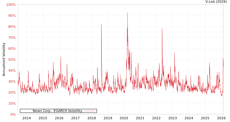 graph of News Corp EGARCH