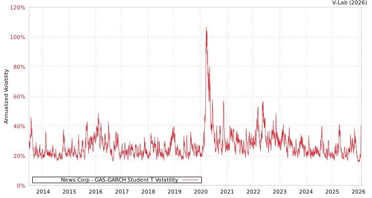 graph of News Corp GAS-GARCH-T