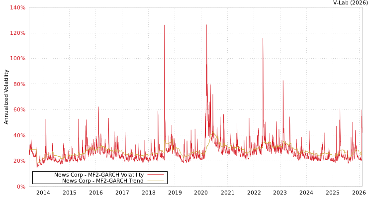 graph of News Corp MF2-GARCH