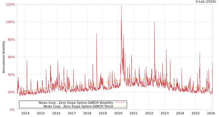 graph of News Corp S0GARCH