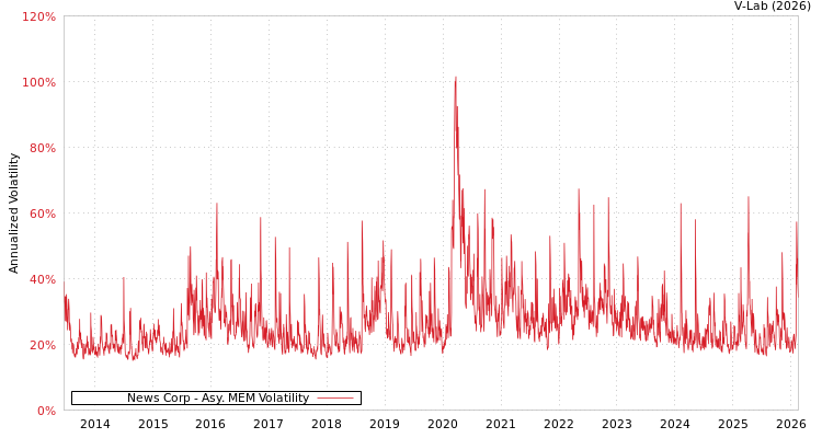 graph of 澳大利亚新闻集团 AMEM