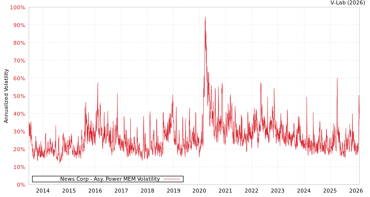 graph of News Corp APMEM