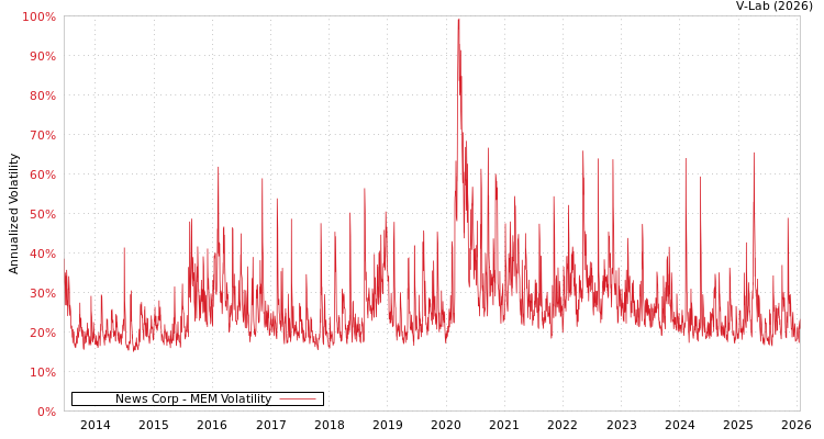 graph of News Corp MEM