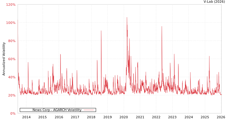 graph of News Corp AGARCH